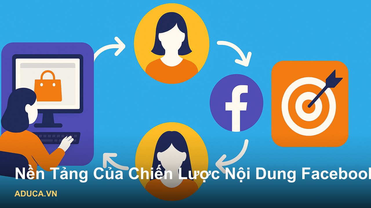 Sơ đồ chiến lược nội dung Facebook cho shop online tăng đơn hàng - Nền Tảng Của Chiến Lược Nội Dung Facebook: Xác Định Đ
